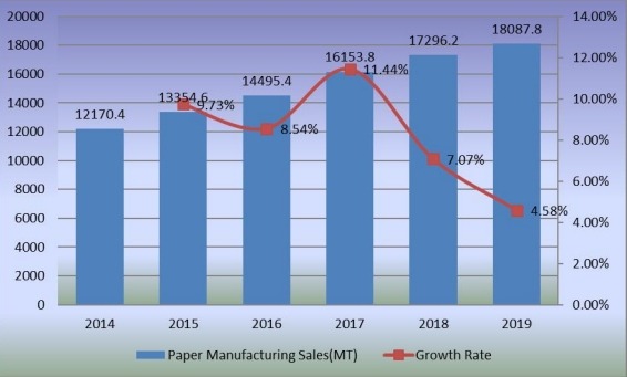 2014-2019年造纸市场销售量（公吨）和增长率