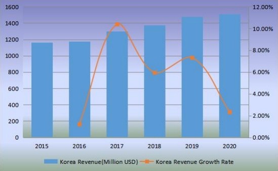 韩国沙发收入（百万美元）和增长率（2015-2020）