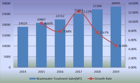 2014-2019年废水处理销售量（公吨）和增长率