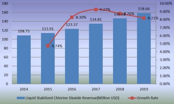 液体稳定二氧化氯收入（百万美元）和增长率（2014-2019）