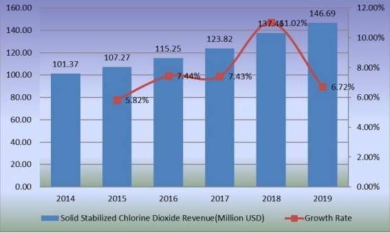 固体稳定二氧化氯收入（百万美元）和增长率（2014-2019）
