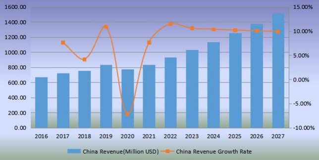 中国足球收入（百万美元）和增长率（2016-2027）