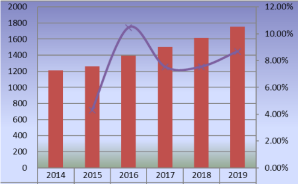2014-2019年中国滑板产量（单位：千辆）及增长率