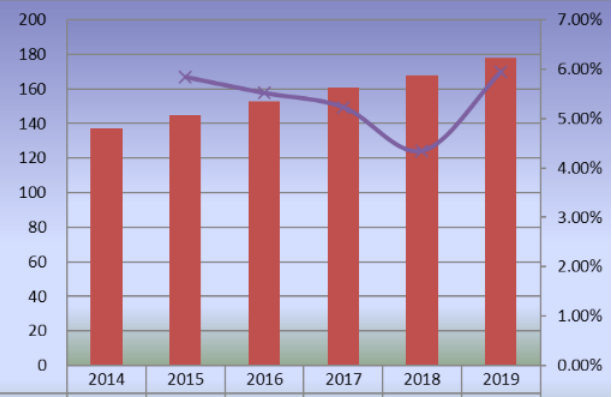 2014-2019年印度滑板产量（单位：千辆）和增长率