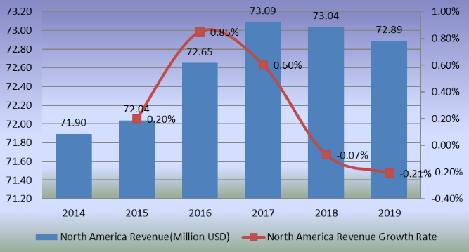2014-2019年北美滑板收入（百万美元）和增长率