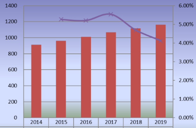 2014-2019年欧洲滑板产量（单位：千辆）和增长率