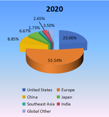 2020年生产方面的区域市场份额 2020年生产方面的区域市场份额