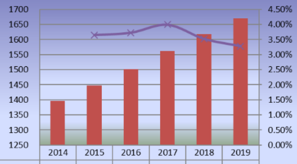 2014-2019年北美滑板产量（单位：千辆）和增长率