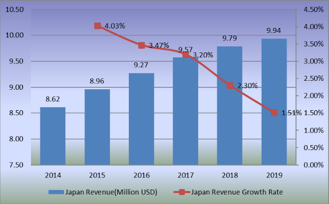 2014-2019年日本滑板收入（百万美元）和增长率