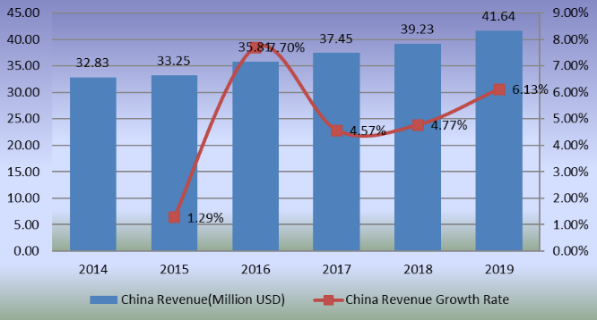 2014-2019年中国滑板收入（百万美元）及增长率