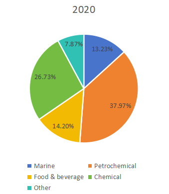 2020年不同应用领域消费市场份额(%) 2020年不同应用领域消费市场份额(%)