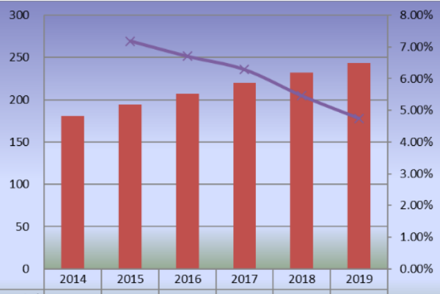 2014-2019年日本滑板产量（单位：千辆）和增长率