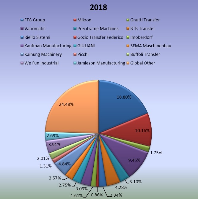 2018年全球旋转传送机制造商产量份额
