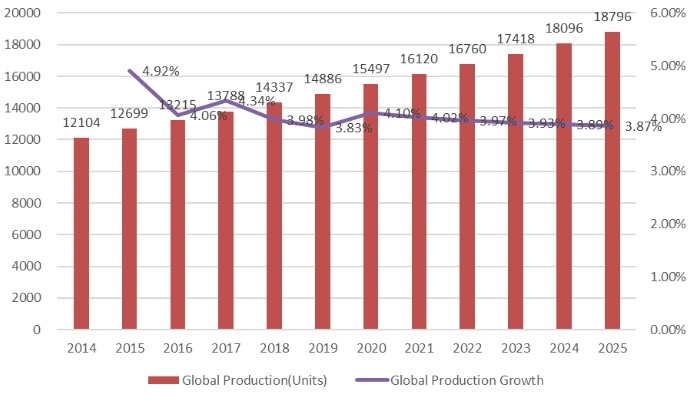 2014-2025年全球旋转传送机产量（台）