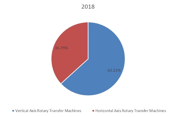 2018年全球旋转传送机生产市场份额