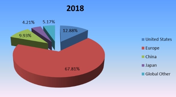 2018年按地区划分的全球旋转传送机生产市场份额