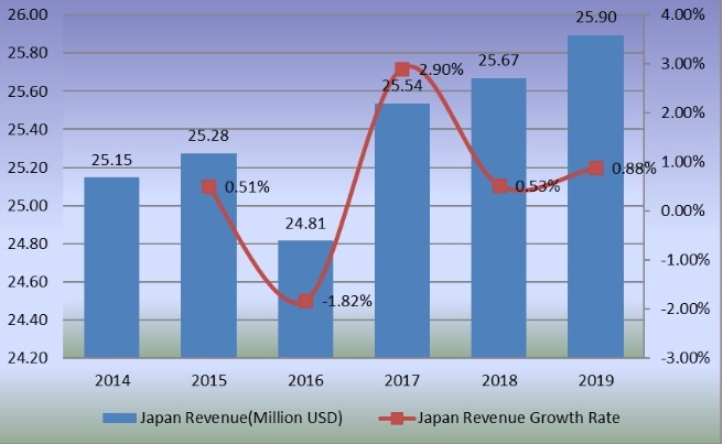 2014-2019年日本旋转式输送机收入和增长率(百万美元) 2014-2019年日本旋转式输送机收入和增长率(百万美元)