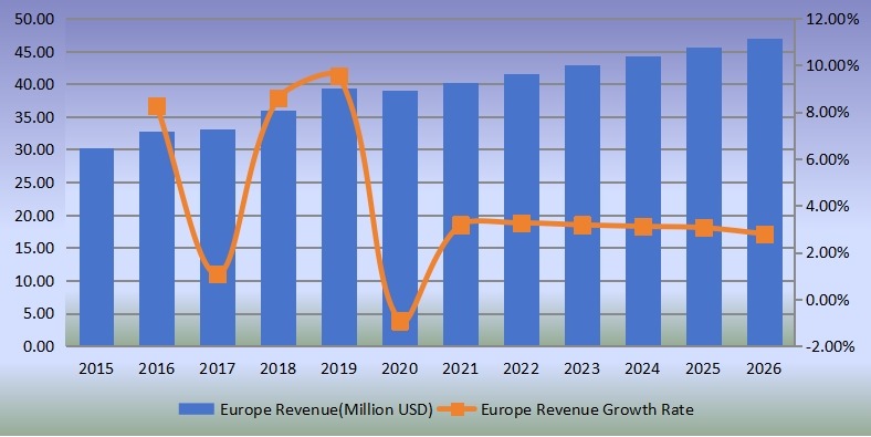 欧洲便携式X射线设备收入（百万美元）和增长率（2015-2020）