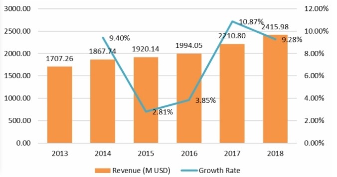 2013-2018年全球收入（百万美元）和增长率