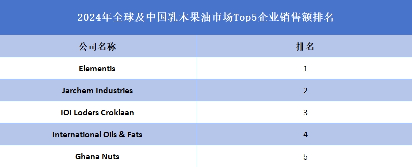 全球乳木果油行业排行榜
