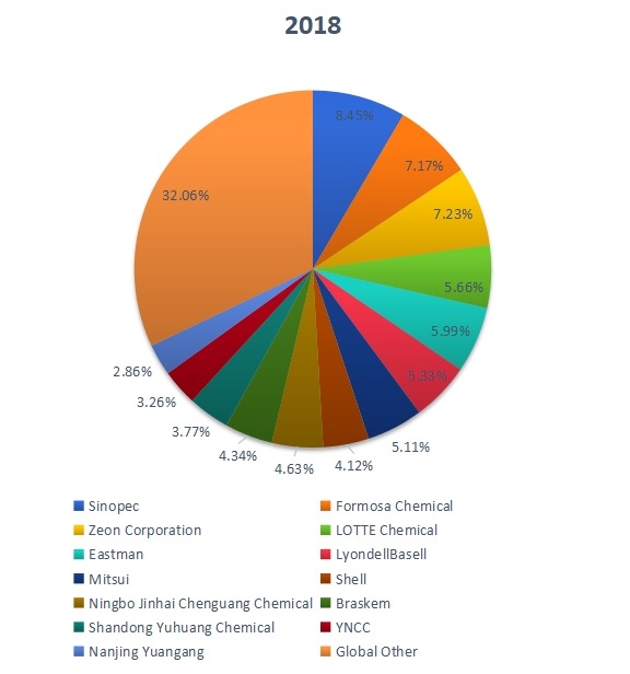 2018年全球聚对二甲苯销售市场份额（按制造商）