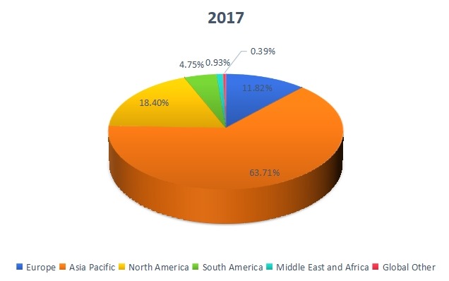 2017年按地区划分的全球聚对二甲苯销售市场份额