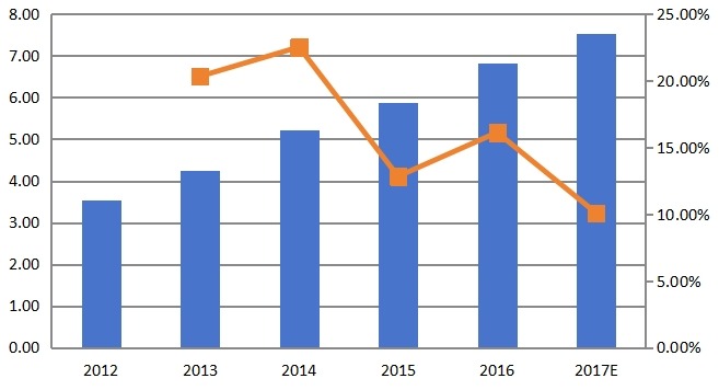 日本豌豆蛋白消费量和增长率（%）（2012-2017）