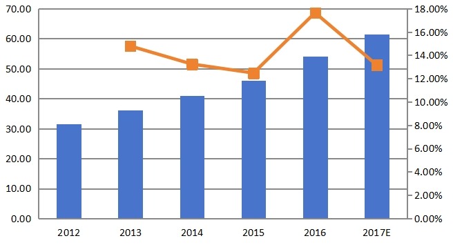 北美豌豆蛋白消费量和增长率（%）（2012-2017）