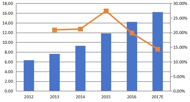 中国豌豆蛋白消费量及增长率（%）（2012-2017）