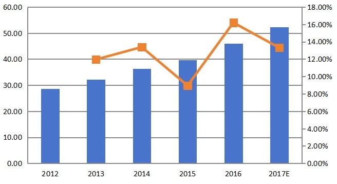 欧洲豌豆蛋白消费量和增长率（%）（2012-2017）