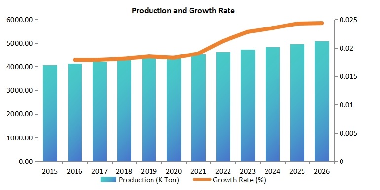 全球道路标线涂料市场产量(千吨)和增长率(2015-2026) 全球道路标线涂料市场产量(千吨)和增长率(2015-2026)