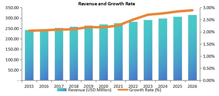 日本道路标线涂料市场收入（百万美元）和增长率（2015-2020年）