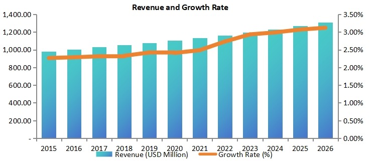 美国道路标线涂料市场收入（百万美元）和增长率（2015-2026）