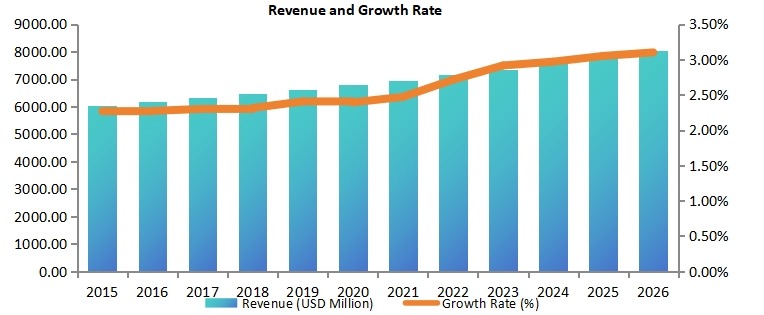 全球道路标线涂料市场收入(百万美元)和增长率(2015-2026) 全球道路标线涂料市场收入(百万美元)和增长率(2015-2026)