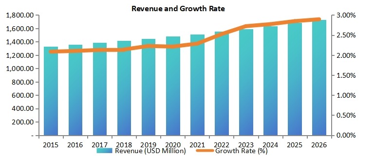 欧洲道路标线涂料市场收入（百万美元）和增长率（2015-2020年）