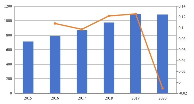 印度游泳装备销售额（百万美元）和增长率（2015-2020）