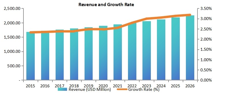 中国道路标线涂料市场收入（百万美元）和增长率（2015-2026）