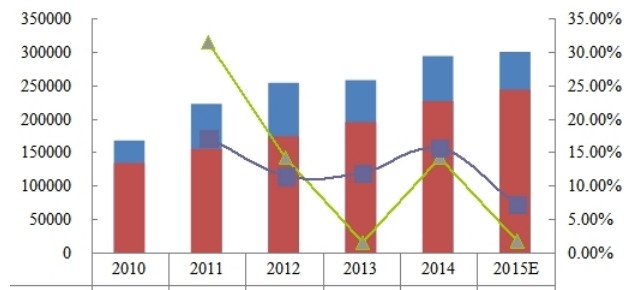 2010-2015E年全球1,2,4-三甲基苯产能（MT）、产量（MT）和增长率