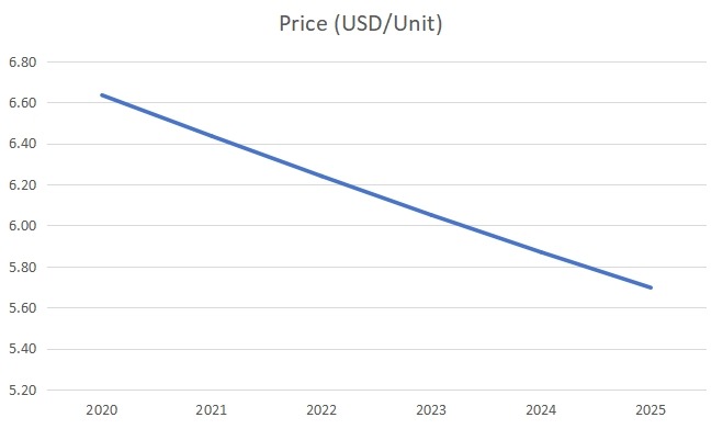 全球气动配件和联轴器平均价格（美元/单位）预测（2020-2025）