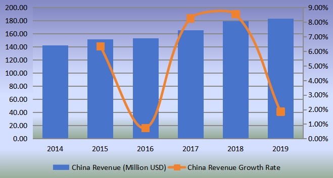 中国气动配件和联轴器收入（百万美元）和增长率（2014-2019）