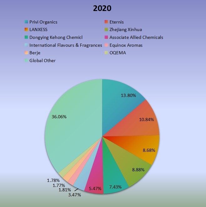 2020年全球PTBCHA（对叔丁基环己基乙酸酯）生产市场份额（%）制造商比较