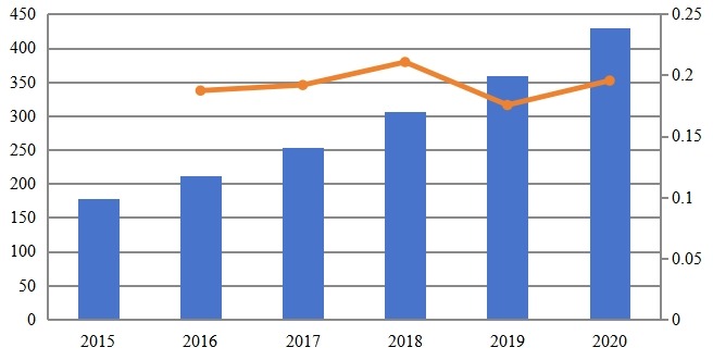 2015-2020年中国专用LTE市场规模（百万美元）