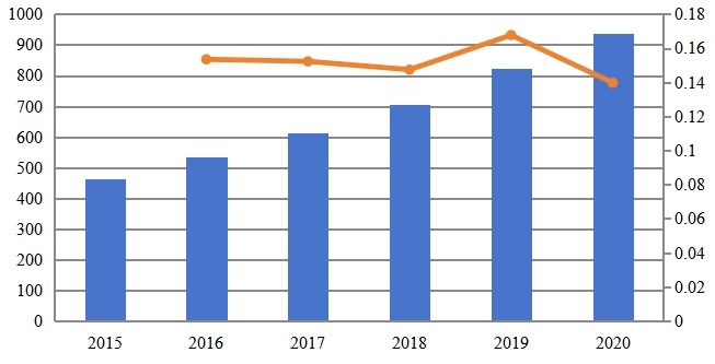 2015-2020年北美专用LTE市场规模（百万美元）