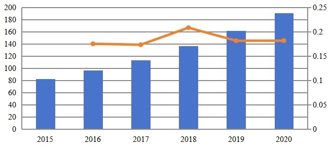 2015-2020年印度专用LTE市场规模（百万美元）