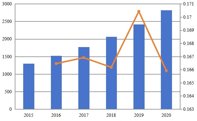 全球专用LTE销售收入（百万美元）和增长率（2015-2020）