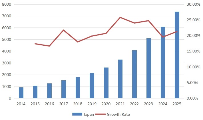 日本第三方光收发器销售量（单位：千台）和增长率（2014-2025）