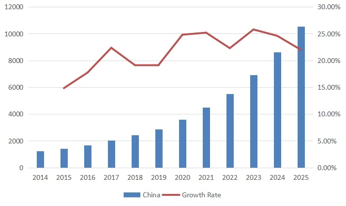 中国第三方光收发器销售量（单位：千台）和增长率（2014-2025）