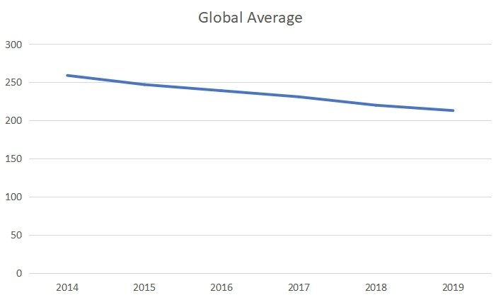 2014-2019年全球第三方光收发器销售价格