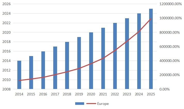 欧洲第三方光收发器销售量（单位：千台）和增长率（2014-2025）
