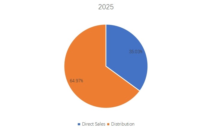 2025年血清营销渠道